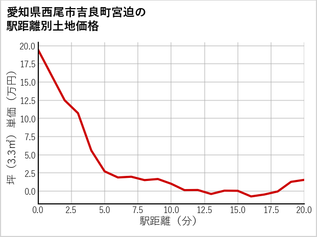 愛知県西尾市吉良町宮迫の徒歩距離別の土地坪単価