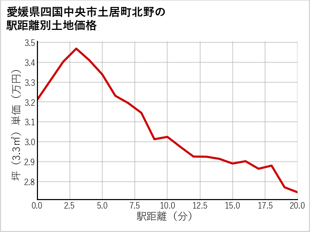 愛媛県四国中央市土居町北野の徒歩距離別の土地坪単価