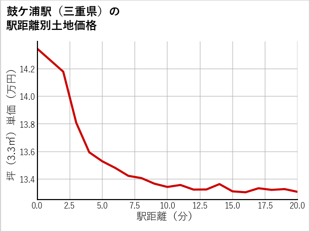 鼓ケ浦駅（三重県）の徒歩距離別の土地坪単価