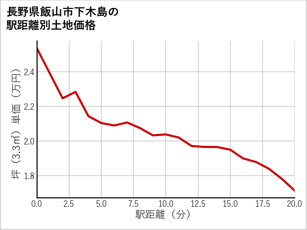 長野県飯山市下木島の徒歩距離別の土地坪単価