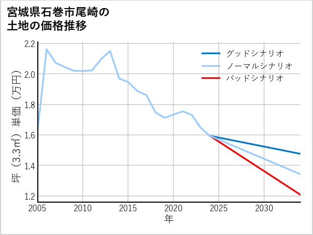 宮城県石巻市尾崎の土地価格推移