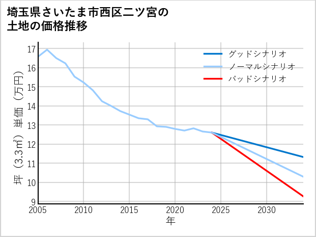 埼玉県さいたま市西区二ツ宮の土地価格推移