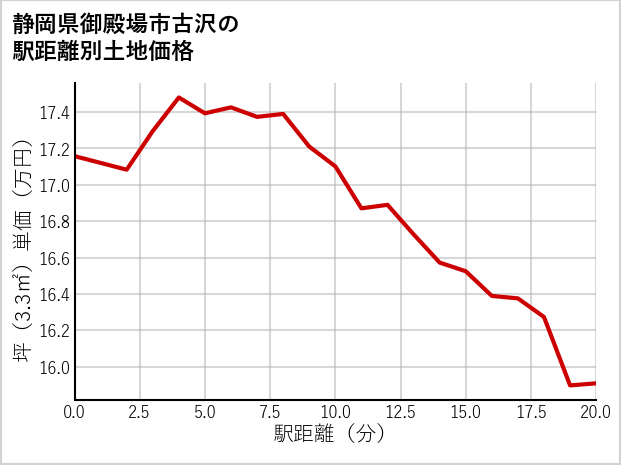 静岡県御殿場市古沢の徒歩距離別の土地坪単価