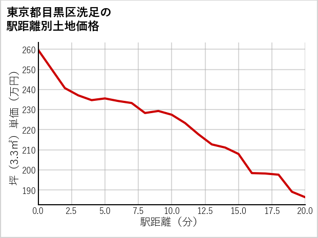 東京都目黒区洗足の徒歩距離別の土地坪単価
