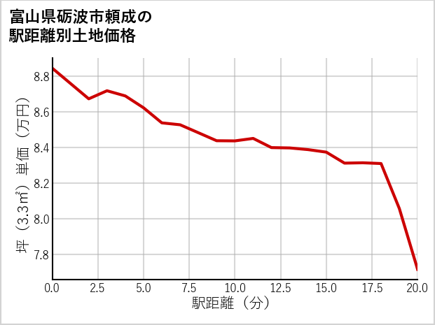富山県砺波市頼成の徒歩距離別の土地坪単価