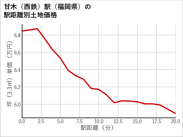 甘木〔西鉄〕駅（福岡県）の徒歩距離別の土地坪単価