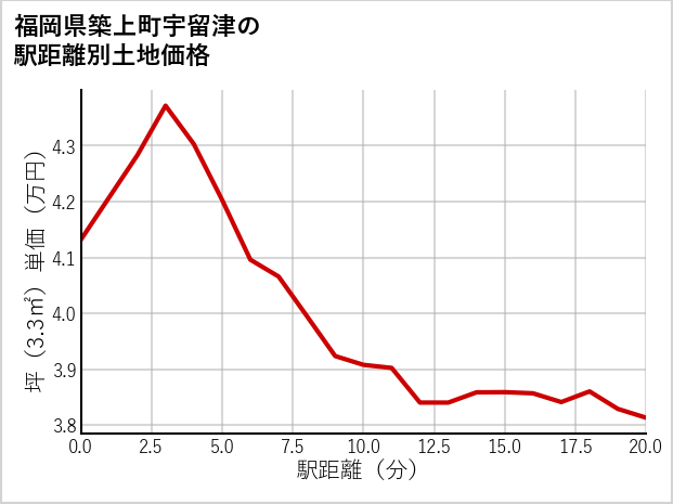 福岡県築上町宇留津の徒歩距離別の土地坪単価