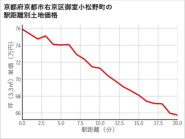 京都府京都市右京区御室小松野町の徒歩距離別の土地坪単価