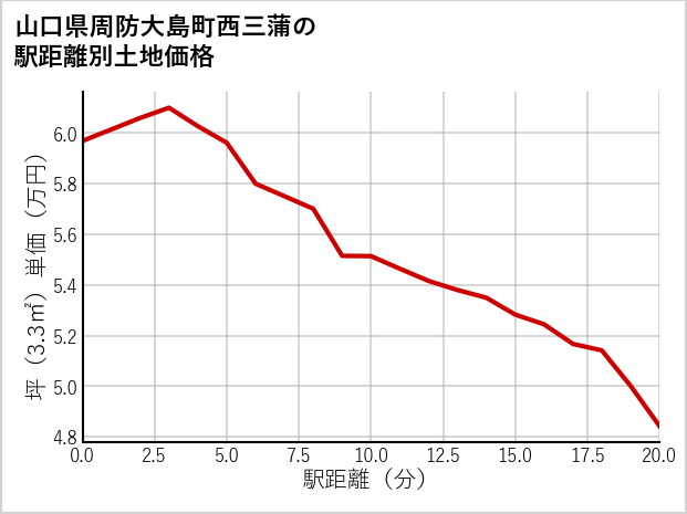 山口県周防大島町西三蒲の徒歩距離別の土地坪単価