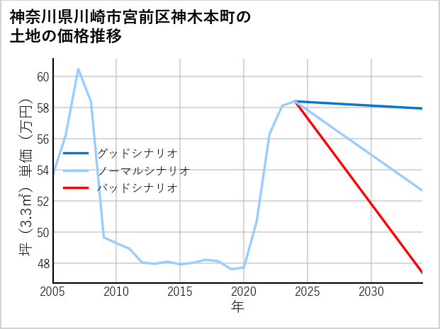 神奈川県川崎市宮前区神木本町の土地価格推移