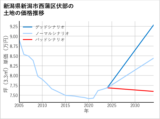 新潟県新潟市西蒲区伏部の土地価格推移