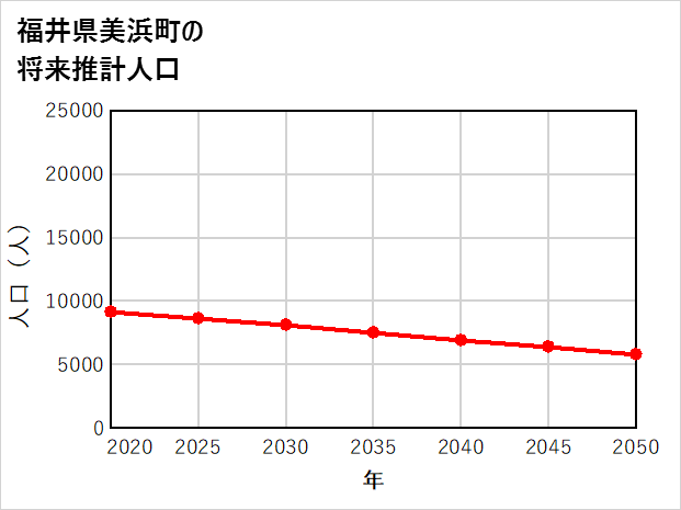 美浜町の将来推計人口