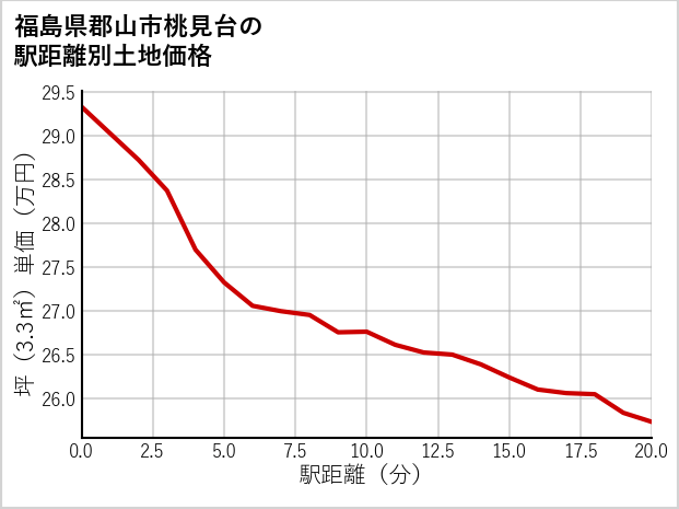 福島県郡山市桃見台の徒歩距離別の土地坪単価