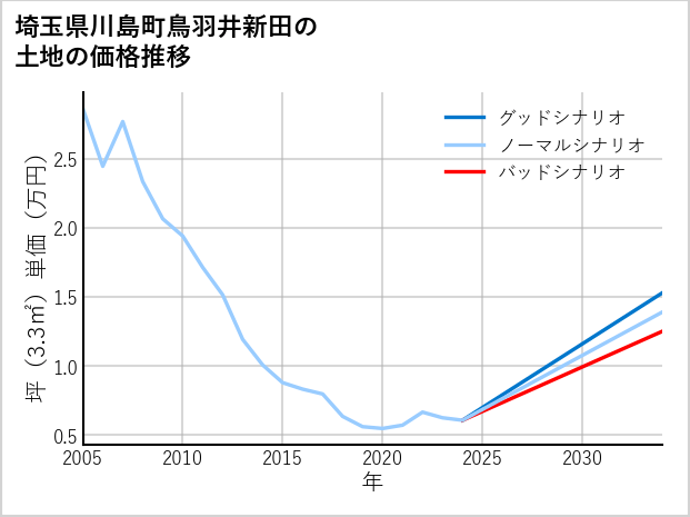 埼玉県川島町鳥羽井新田の土地価格推移