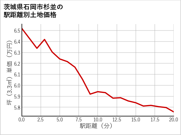 茨城県石岡市杉並の徒歩距離別の土地坪単価