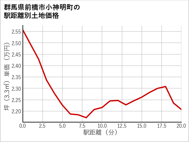 群馬県前橋市小神明町の徒歩距離別の土地坪単価