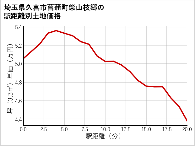 埼玉県久喜市菖蒲町柴山枝郷の徒歩距離別の土地坪単価