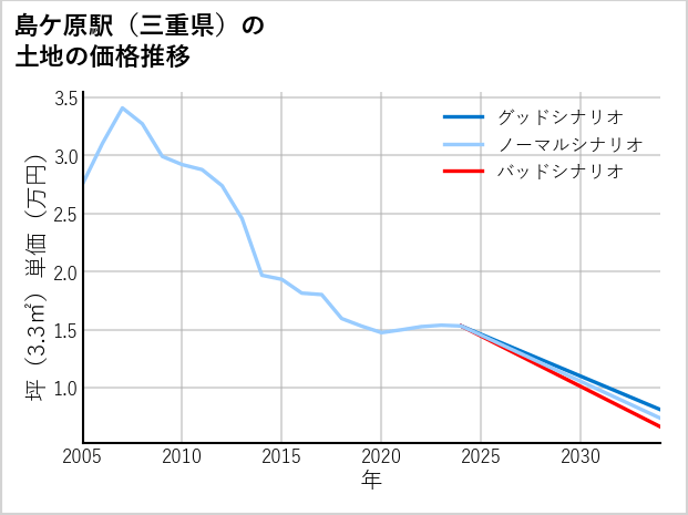 島ケ原駅（三重県）の土地価格推移