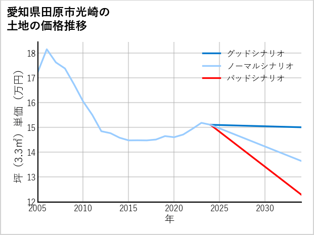 愛知県田原市光崎の土地価格推移
