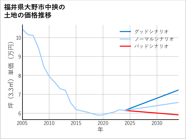福井県大野市中挾の土地価格推移