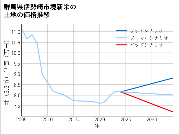 群馬県伊勢崎市境新栄の土地価格推移