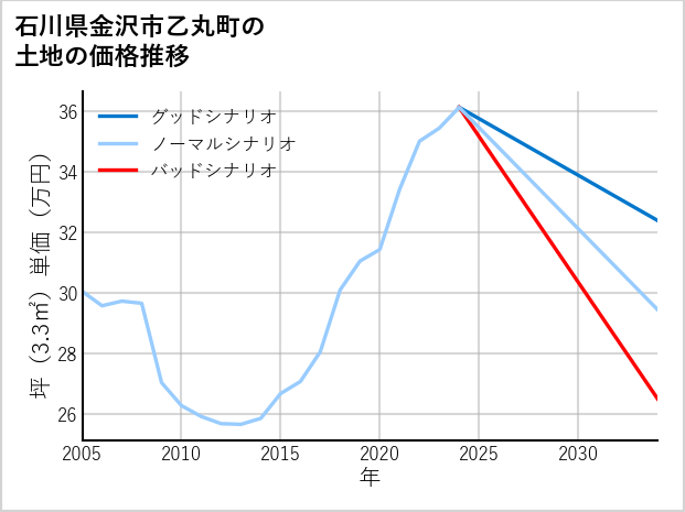 石川県金沢市乙丸町の土地価格推移