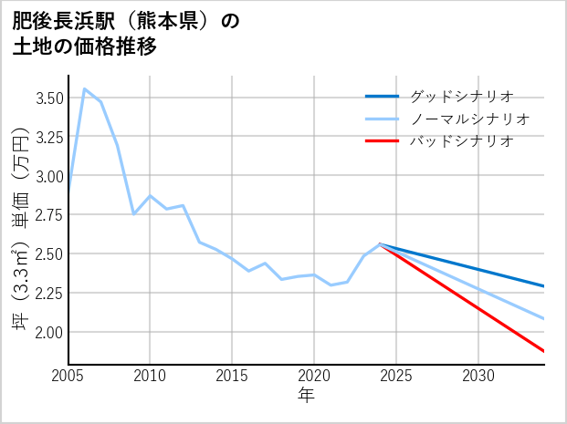 肥後長浜駅（熊本県）の土地価格推移