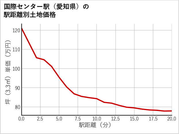 国際センター駅（愛知県）の徒歩距離別の土地坪単価