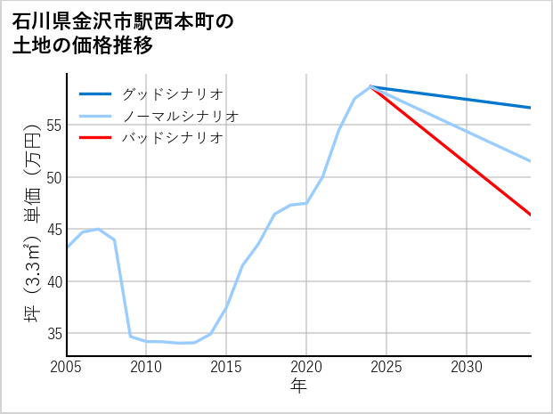 石川県金沢市駅西本町の土地価格推移