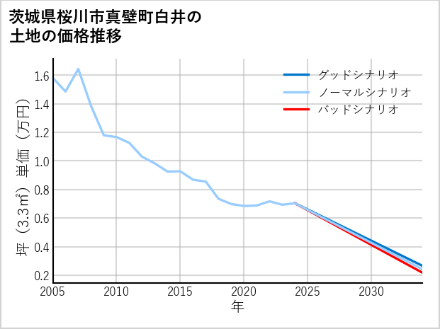 茨城県桜川市真壁町白井の土地価格推移