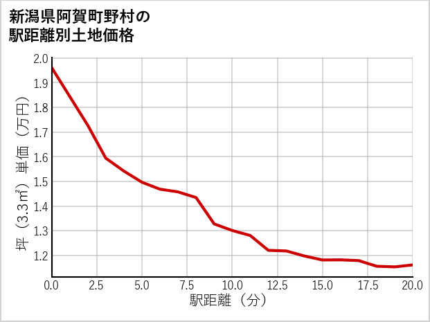 新潟県阿賀町野村の徒歩距離別の土地坪単価