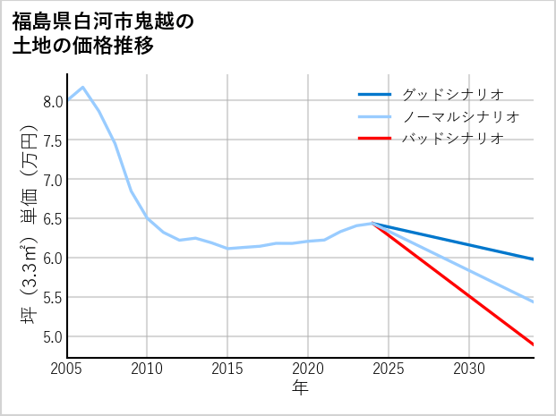 福島県白河市鬼越の土地価格推移
