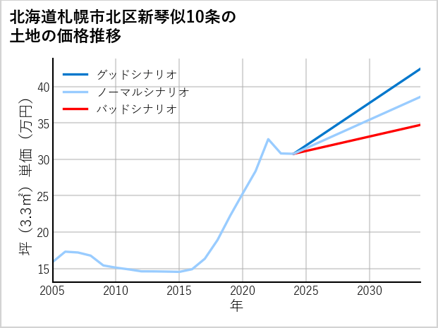 北海道札幌市北区新琴似10条の土地価格推移