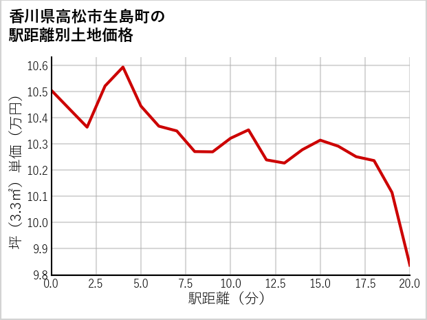 香川県高松市生島町の徒歩距離別の土地坪単価