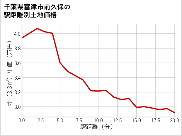 千葉県富津市前久保の徒歩距離別の土地坪単価