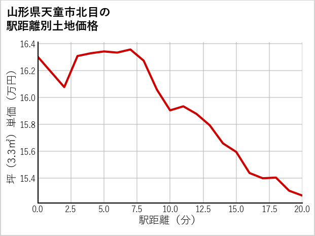山形県天童市北目の徒歩距離別の土地坪単価