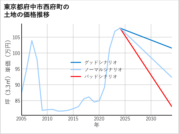東京都府中市西府町の土地価格推移