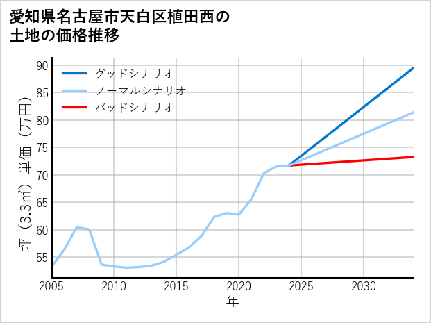 愛知県名古屋市天白区植田西の土地価格推移
