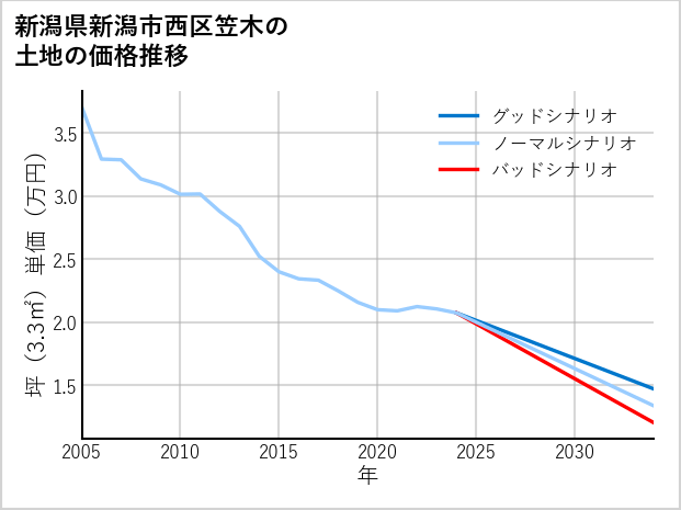 新潟県新潟市西区笠木の土地価格推移