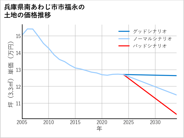 兵庫県南あわじ市市福永の土地価格推移