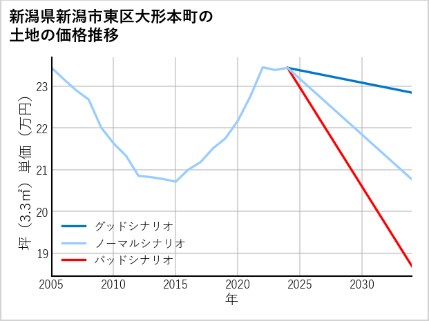 新潟県新潟市東区大形本町の土地価格推移
