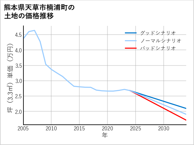 熊本県天草市楠浦町の土地価格推移