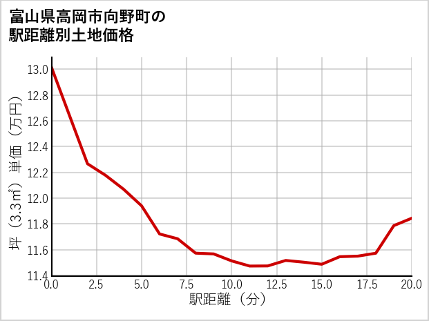 富山県高岡市向野町の徒歩距離別の土地坪単価