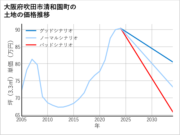 大阪府吹田市清和園町の土地価格推移