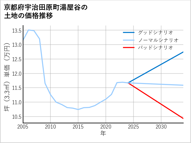 京都府宇治田原町湯屋谷の土地価格推移
