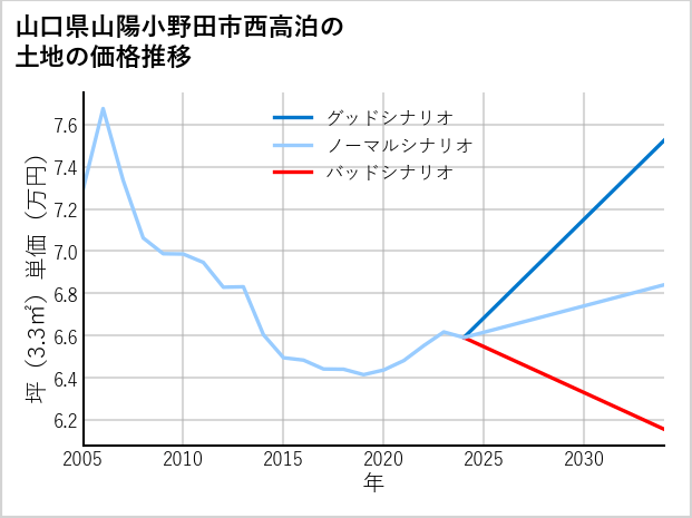 山口県山陽小野田市西高泊の土地価格推移