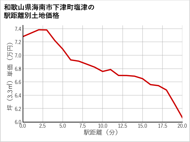 和歌山県海南市下津町塩津の徒歩距離別の土地坪単価