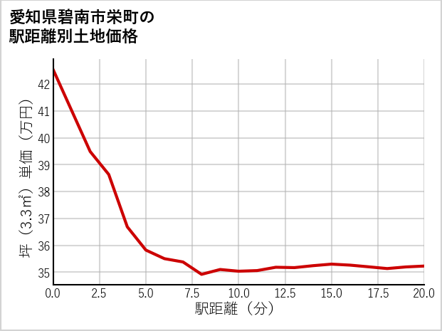 愛知県碧南市栄町の徒歩距離別の土地坪単価
