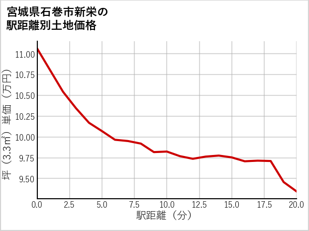 宮城県石巻市新栄の徒歩距離別の土地坪単価