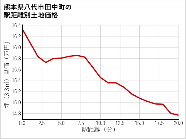 熊本県八代市田中町の徒歩距離別の土地坪単価